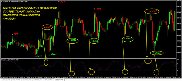 стрелочные индикаторы и технический анализ не перерисовывающиеся индикаторы