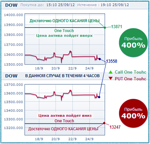 Прибыль 400% от опциона торги в стратегиях по one touch с высокой доходностью