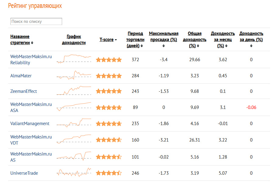 Рейтинг управляющих долевыми пам счетами Выбираем и инвестируем в долевые памм счета