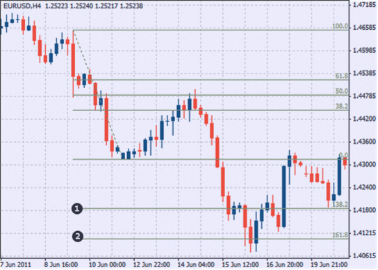 Метод для опционов бинарные стратегии с уровнями фибо