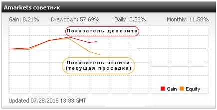 Эквити показатель абсолютная, относительная и действенная максимальная просадки