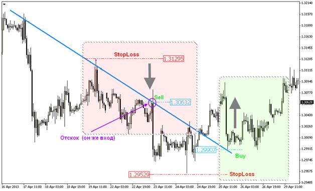 Минимизация просадок способы типичной минимизации просадки