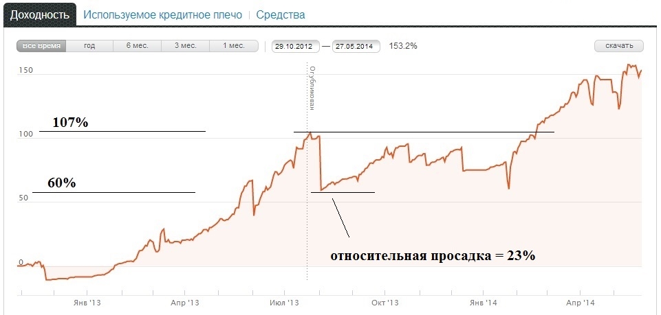 Относительная просадка виды относительной просадки, со способом ее минимизации