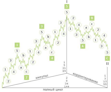 Полный волновой цикл Волновой анализ книжное пособие, код Эллиота