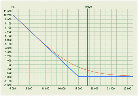 Снижение спотовой цены Call опцион, работа с активом