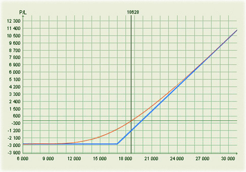 Повышение спотовой цены опцион пут в сделках, что это такое
