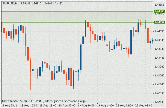 Поддержка и сопротивление. Области Форекс уровни в mt5