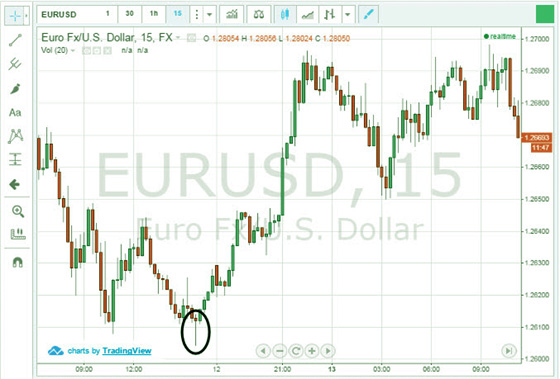 Паттерн "молот" стратегии по свечным паттернам оперируя бинарными опционами
