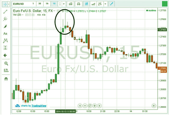 Падающая звезда, паттерн Бинарный анализ по паттернам свечей