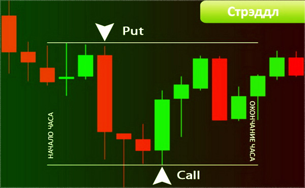 "Стратегия Стреддл" паттерн у основания опциона