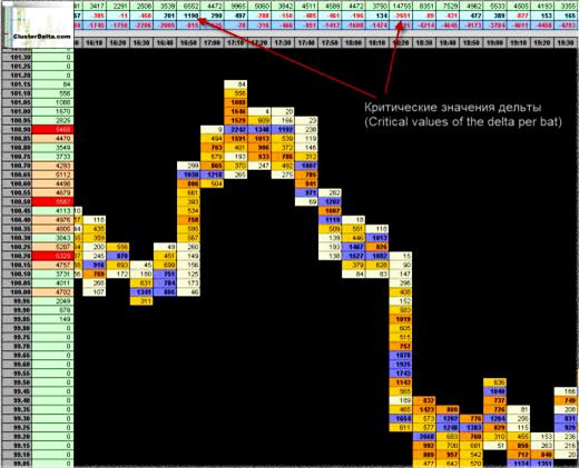 Значения дельты дельты и кластеры в детальном анализе