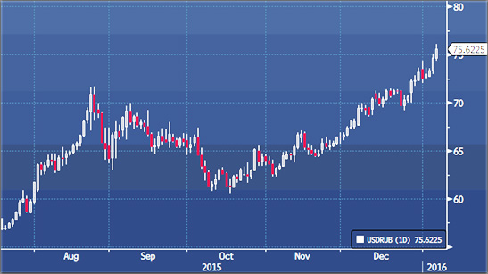 Доллар рубль, тенденция графика валюты в онлайне с графиками. Изменение курсов по валютной паре Форекс