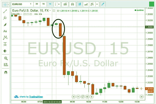 "Захват за пояс" паттерн свечной паттерн в формировании
