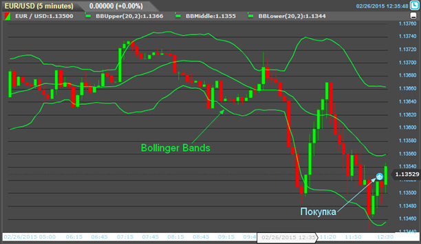Полосы Боллинджера, базис стратегии торги в стратегии, что это