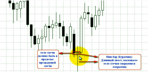 Пин бар "Буратино" стратегия бинарных опционов