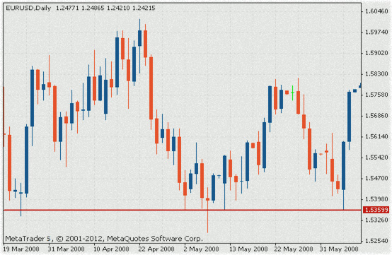 Уровень сопротивление видео о построении базовых уровней