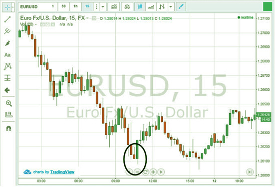 Формация "молот" тактики опционного трейдига. Паттерн вершина
