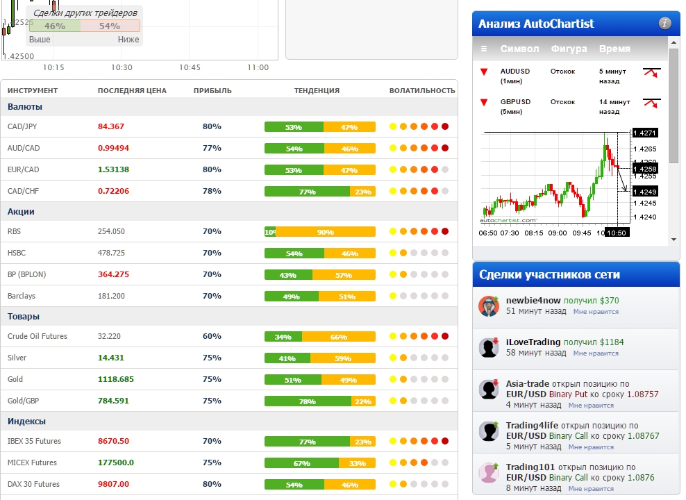 Копируя сделки трейдеров трейдинг на социальной основе