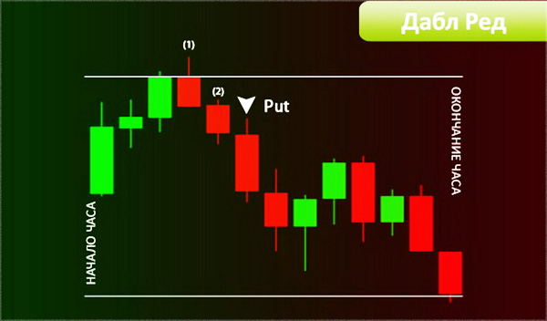 Double Red стратегия торги по опциону со свечами