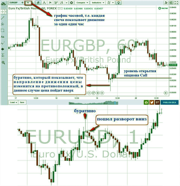 Уровень опциона Call двойная ситуация, свечной анализ
