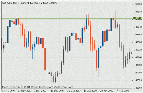 Поддержка на графике как в MT5 наиболее правильно построить целевые уровни