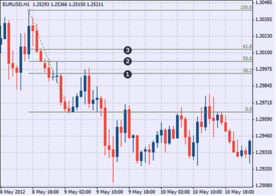 Стратегия с уровнями Фибоначчи стратегии с уровнями Фибоначчи