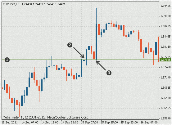 Переход поддержки в сопротивление методика построения по уровням в mt5