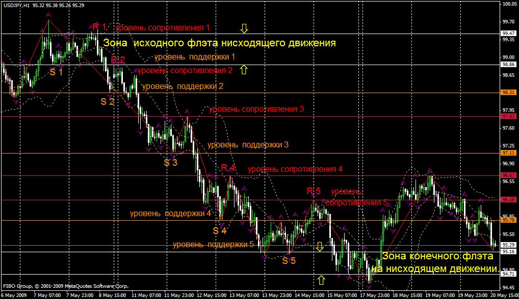 Нисходящий тренд Нисходящий тренд