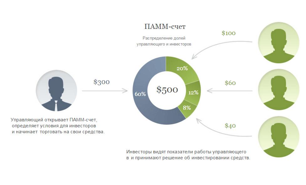Принципы ПАММов в Альпари моменты работы ПАММ счета