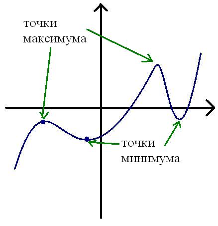 Точки максимума и минимума тенденции поддержки и сопротивления, видео обзоры