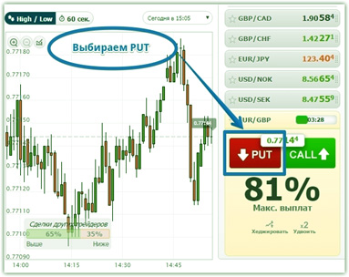 Пут опцион, сделка прибыльност стратегии опционной в бинарном трейдинге