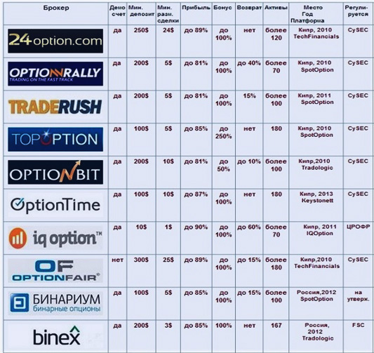 Обзорная таблица опционных брокеров видео мануалы, опционного заработка новичкам
