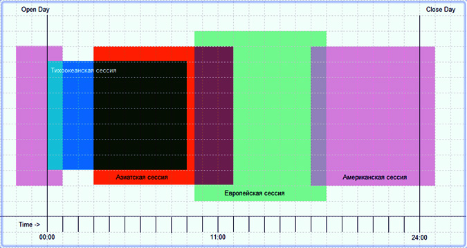 Наложение времени в торговых сессиях валютные пары, их графическая активность