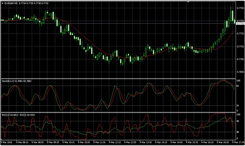График с RSI бинарные опционы, 15-ти минутный RSI в прибыльность