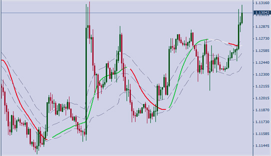 Каналы Кельтнера, волатильность индикатор ATR, работаем в метатрейдере. Скачать АТР