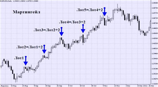 Лоты и Мартингейл Форекс советники, разработки для реальных счетов