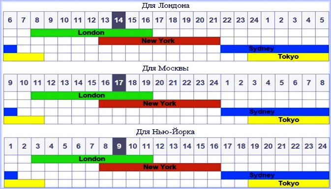 Время (часы) торговых сессий график работы по часам в биржевых сессиях