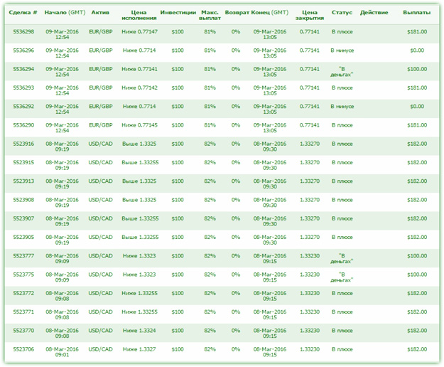 Прибыль в таблице доказательство прибыли, бинарная стратегия
