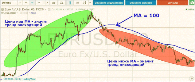 Индикатор скользящих средних Индикатор скользящих средних