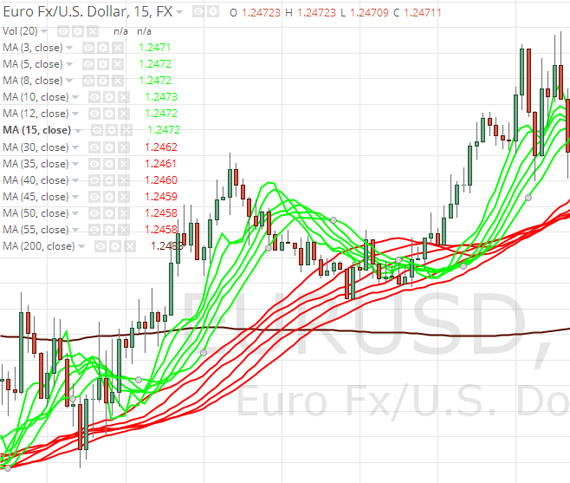 Скользящие средние в стратегии Гуппи Скользящие средние в стратегическом методе для опционов