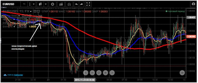 Стратегия по скользящим средним Стратегия пересечения сигнальных скользящих средних