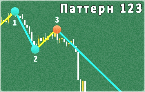 Форекс паттерн 1 2 3 стратегия трех касаний в анализе по бинарным опционам