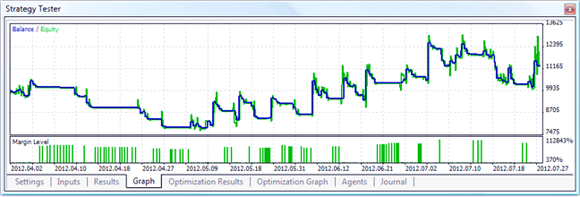 График тестера тестируем графически, лучший метод