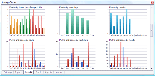 Отображение по таймфреймам использование тестера с настройкой