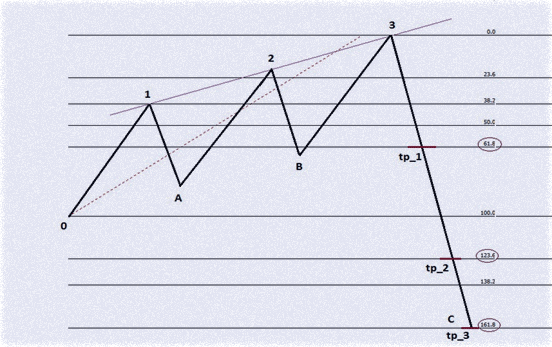 Линия паттерна тактика для проведения бинарных опционов