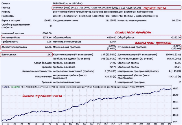 Результат теста стратегии результат тестера, использование в работе