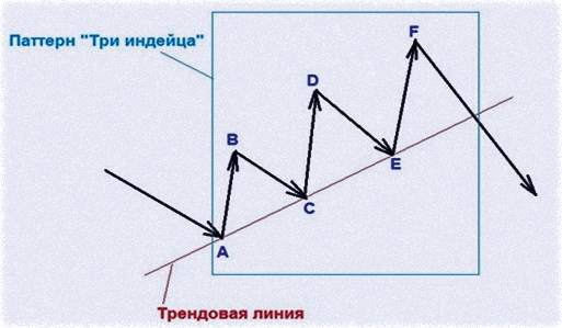 Образование паттерна анализ по паттерну на трендовой линии