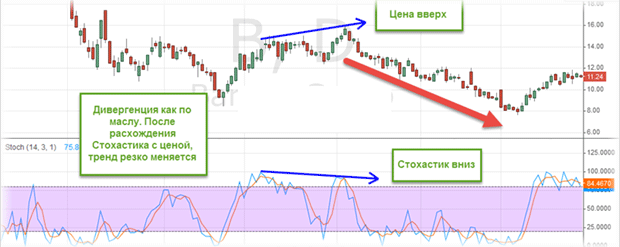 Сигнал по дивергенции индикатор стохастический подал сигнал