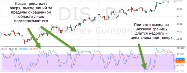 стохастик для опционов стратегический метод дивергенция явная