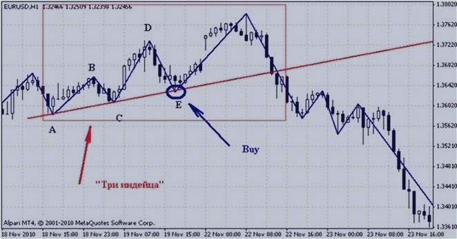 Покупаем в точке Е покупка опциона